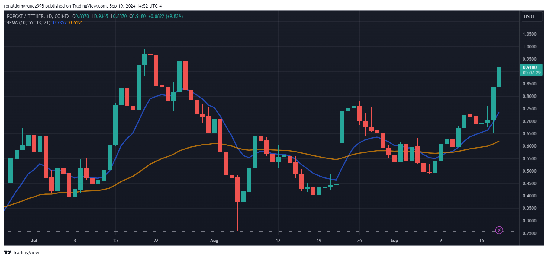 COINEX:POPCATUSDT Chart Image by ronaldomarquez998