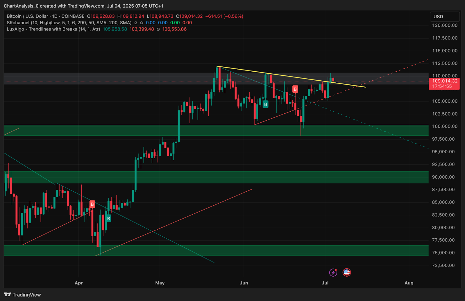 Прогноз цены биткоина (BTC) на 5 июля