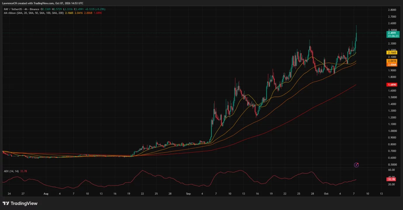 Raydium rallies over 20% in a week, will RAY price break above $2.60?