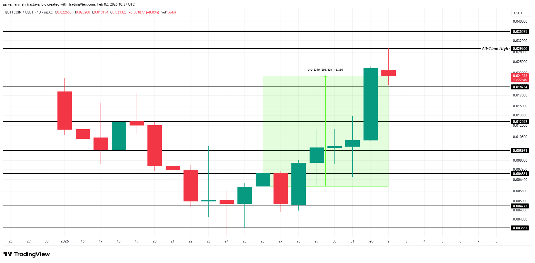 BUTTCOIN Price Analysis