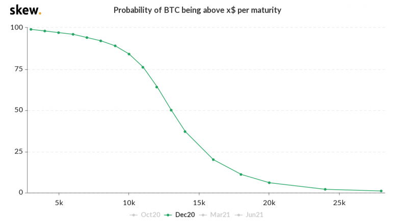 skew_probability_of_btc_being_above_x_per_maturity-5