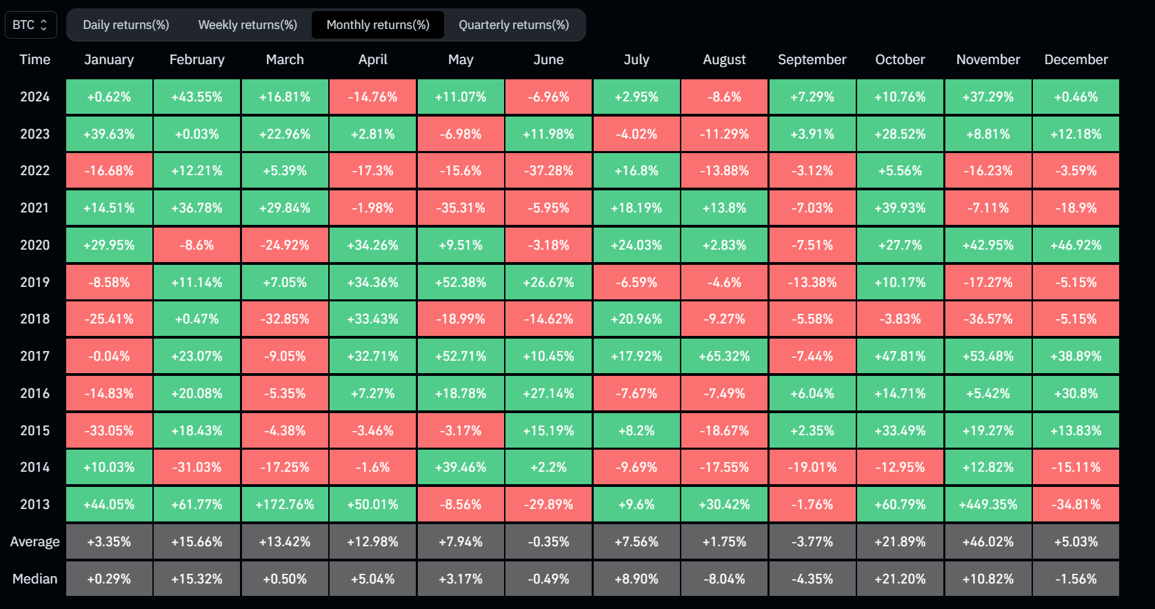 Биткоин закрыл ноябрь с ростом в 37,3%. Курс Ethereum подскочил на 47,2% Биткоин закрыл ноябрь с ростом в 37,3%. Курс Ethereum подскочил на 47,2%