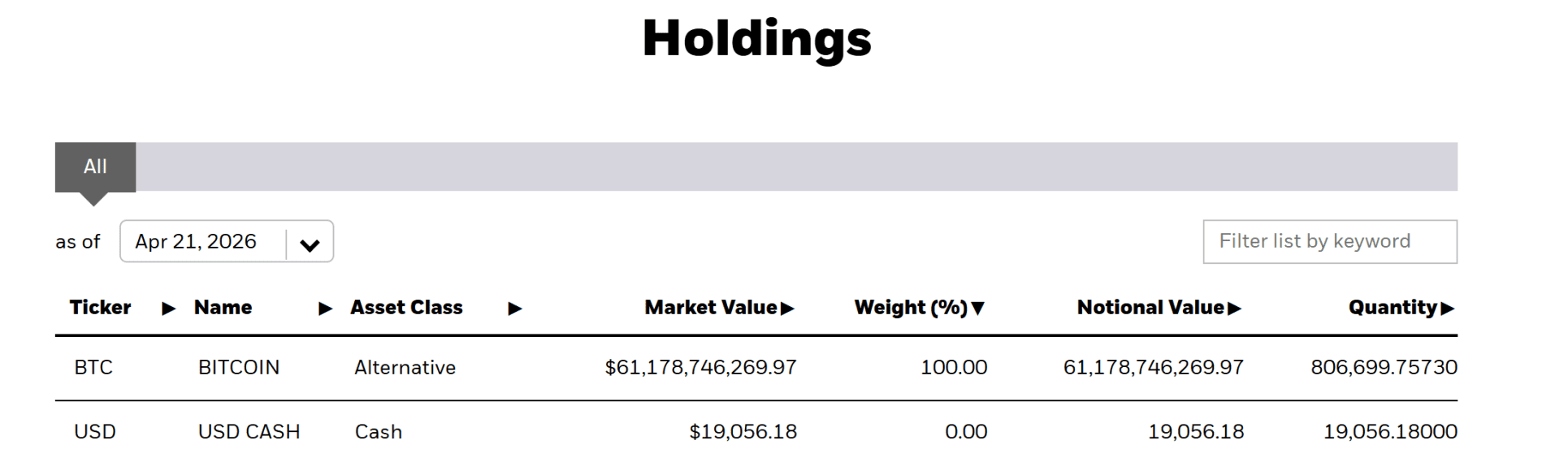 De Bitcoin ETF van BlackRock slokt weer gigantische hoeveelheden <span class=