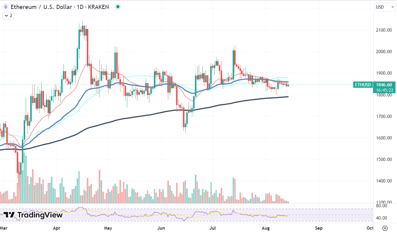 Ethereum (ETH) Burn Rate Plummets Dramatically, No Longer Deflationary?