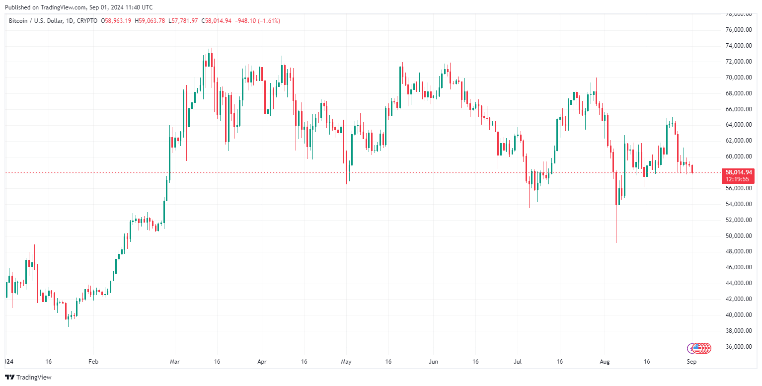 By TradingView - BTCUSD_2024-09-01 (YTD)