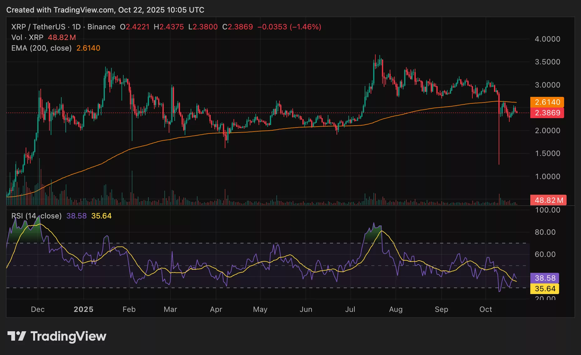 Chart from crypto.news showing XRP price below 200-day EMA and RSI.