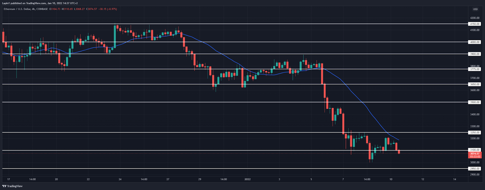 Ethereum Price Analysis: ETH sets lower high at $3,200, set to drop again