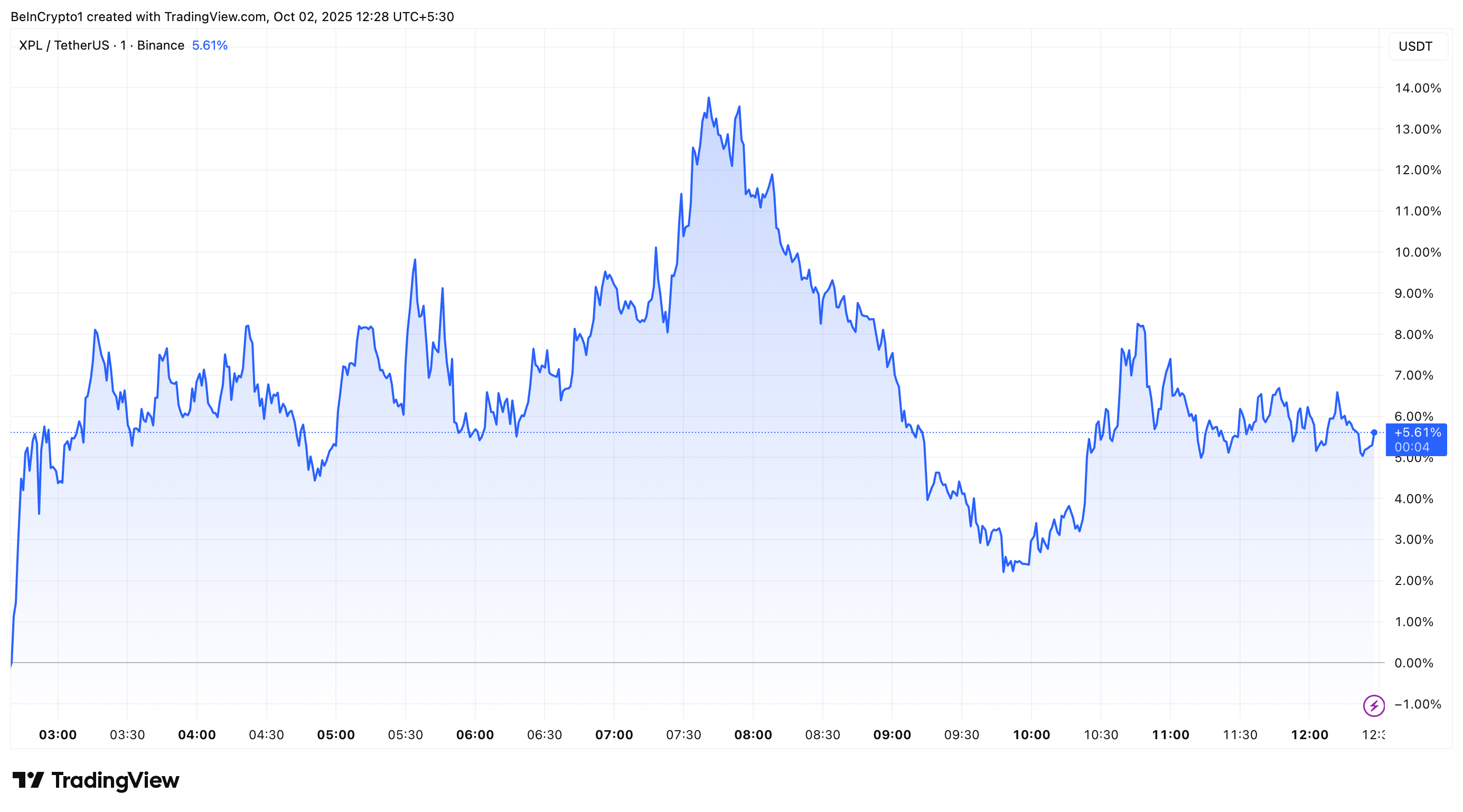 Plasma (XPL) Kursentwicklung