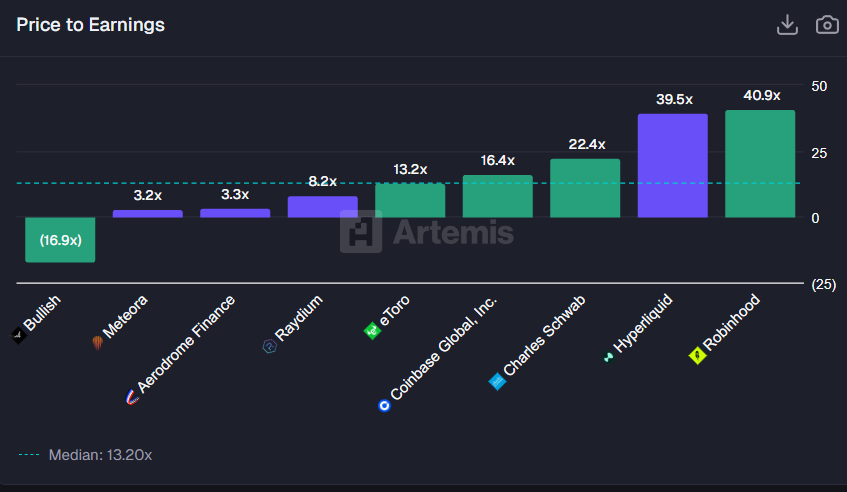 Мультипликатор капитализации к прибыли — сравнение Hyperliquid и Coinbase. 