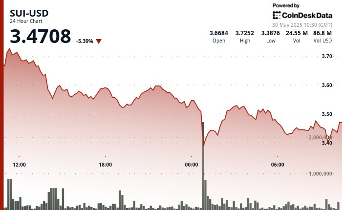 SUI погружается на 9% на фоне флэш -аварии и необычайного объема продажи