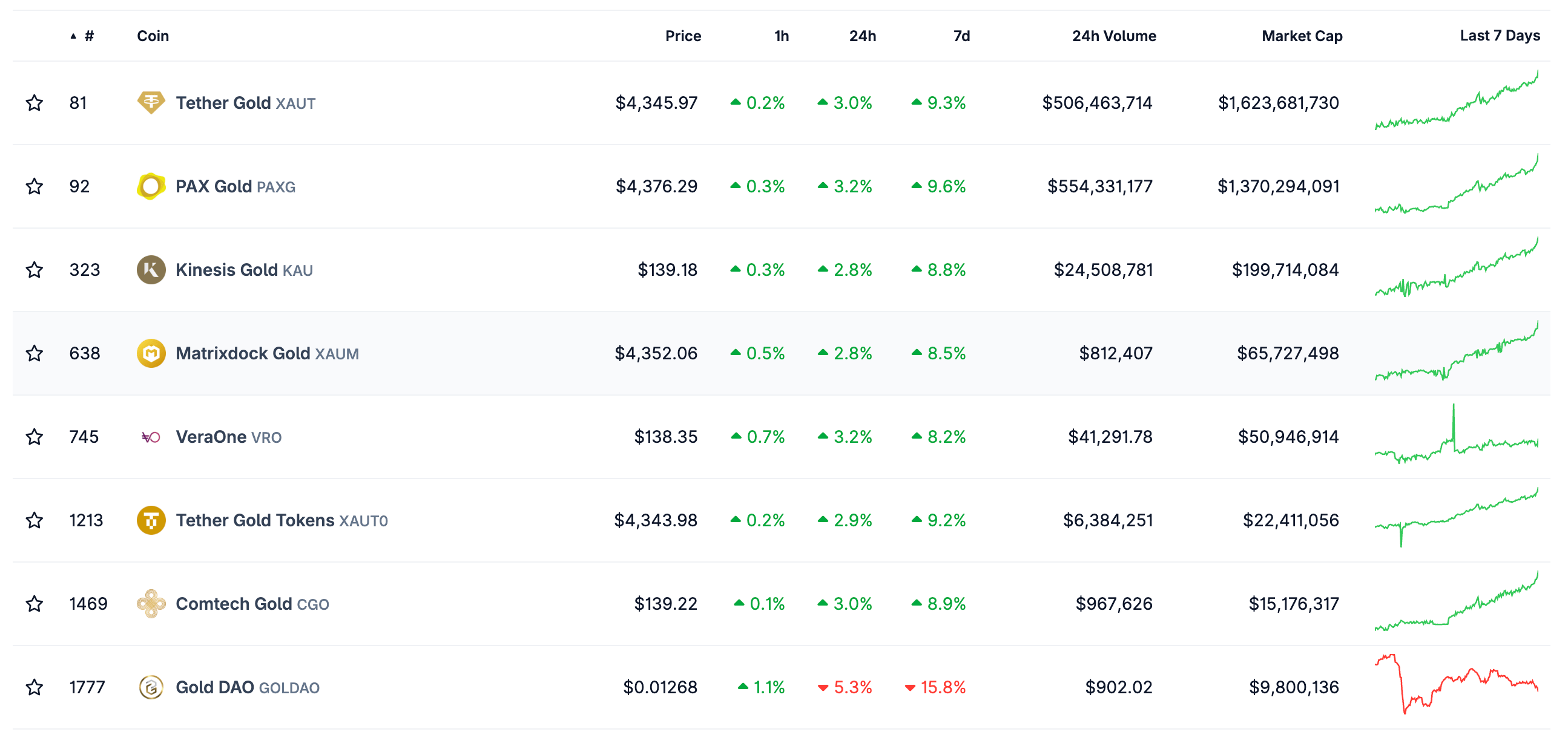 Tokens líderes vinculados al oro / Fuente: Coingecko
