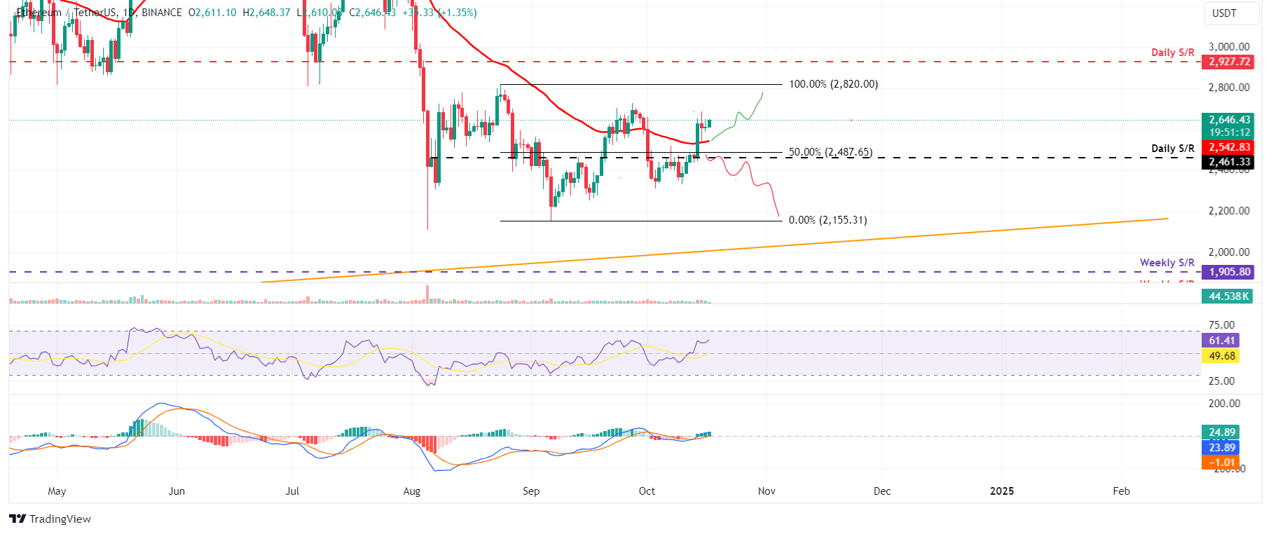 ETH/USDT daily chart