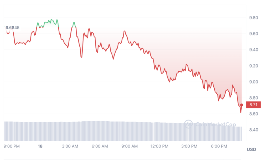 Worldcoin claims its business completely legal, WLD faces 10% drop - 1