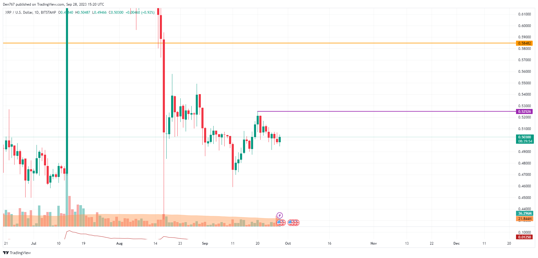 Анализ цен XRP за 28 сентября