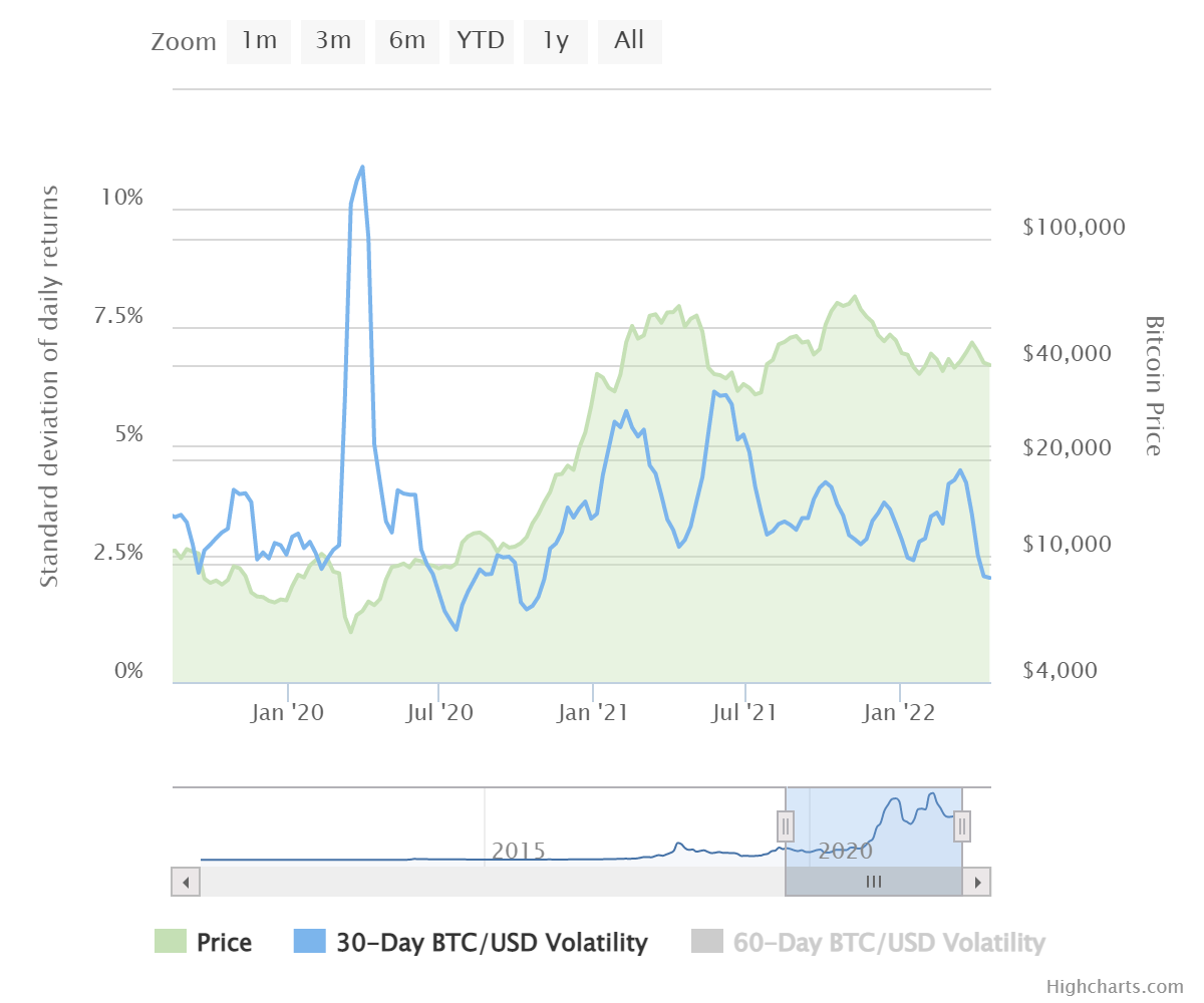 La volatilidad de Bitcoin (BTC) cae a mínimos de varios meses