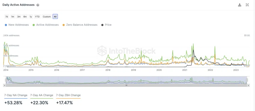 Цена Dogecoin (DOGE) восстанавливается, более 50% адресов в прибыли