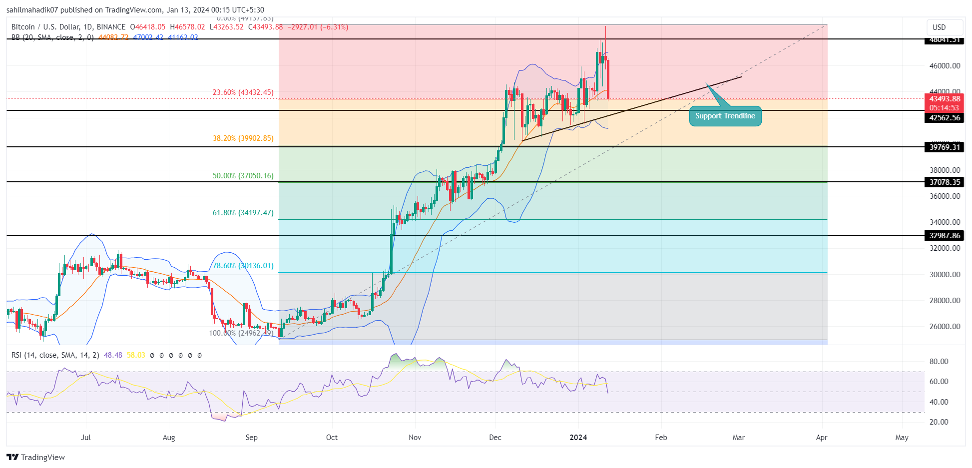 Harga Bitcoin Turun 6% hingga Mencapai $43500 Apakah Strategi Jual Berita Beraksi?