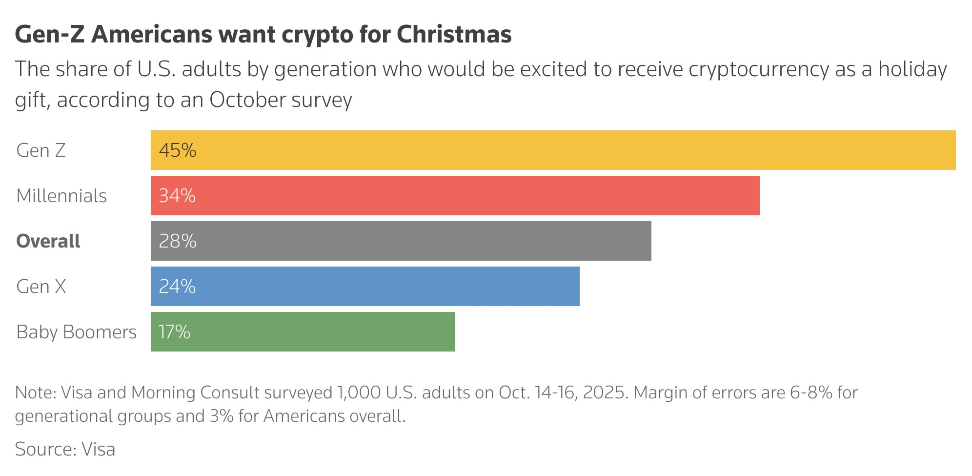 опрос Visa показывает, что молодые американцы, особенно Gen Z и миллениалы, больше других поколений рады идее получить криптоподарок на праздники, в то время как среди более старших групп энтузиазм заметно ниже.