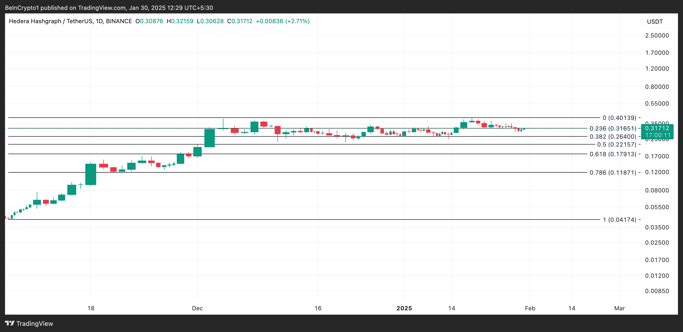 Hedera (HBAR) сталкивается с сильным давлением со стороны продавцов, прогнозируется падение на 18%