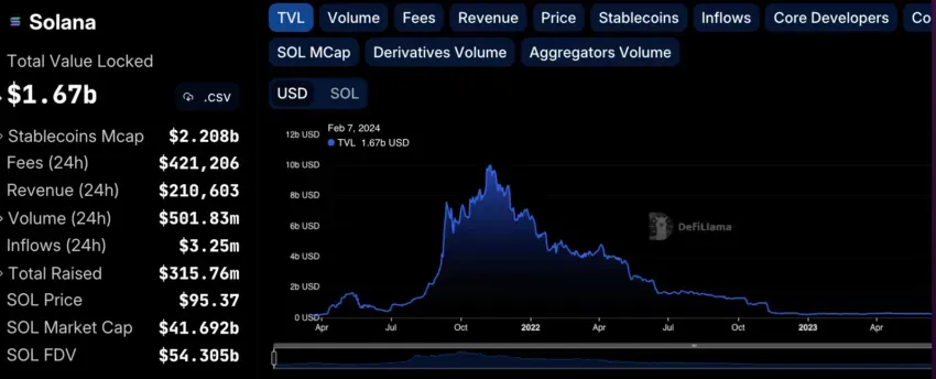 Solana TVL