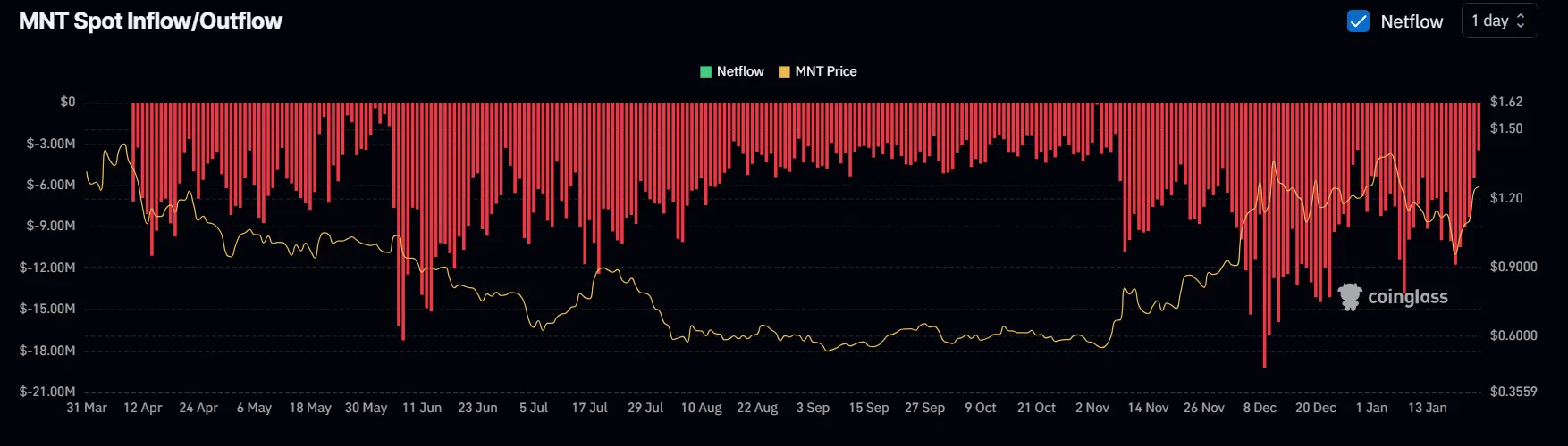 MNT компании Mantle Network вырос на 17% на фоне планов по расширению экосистемы - 2