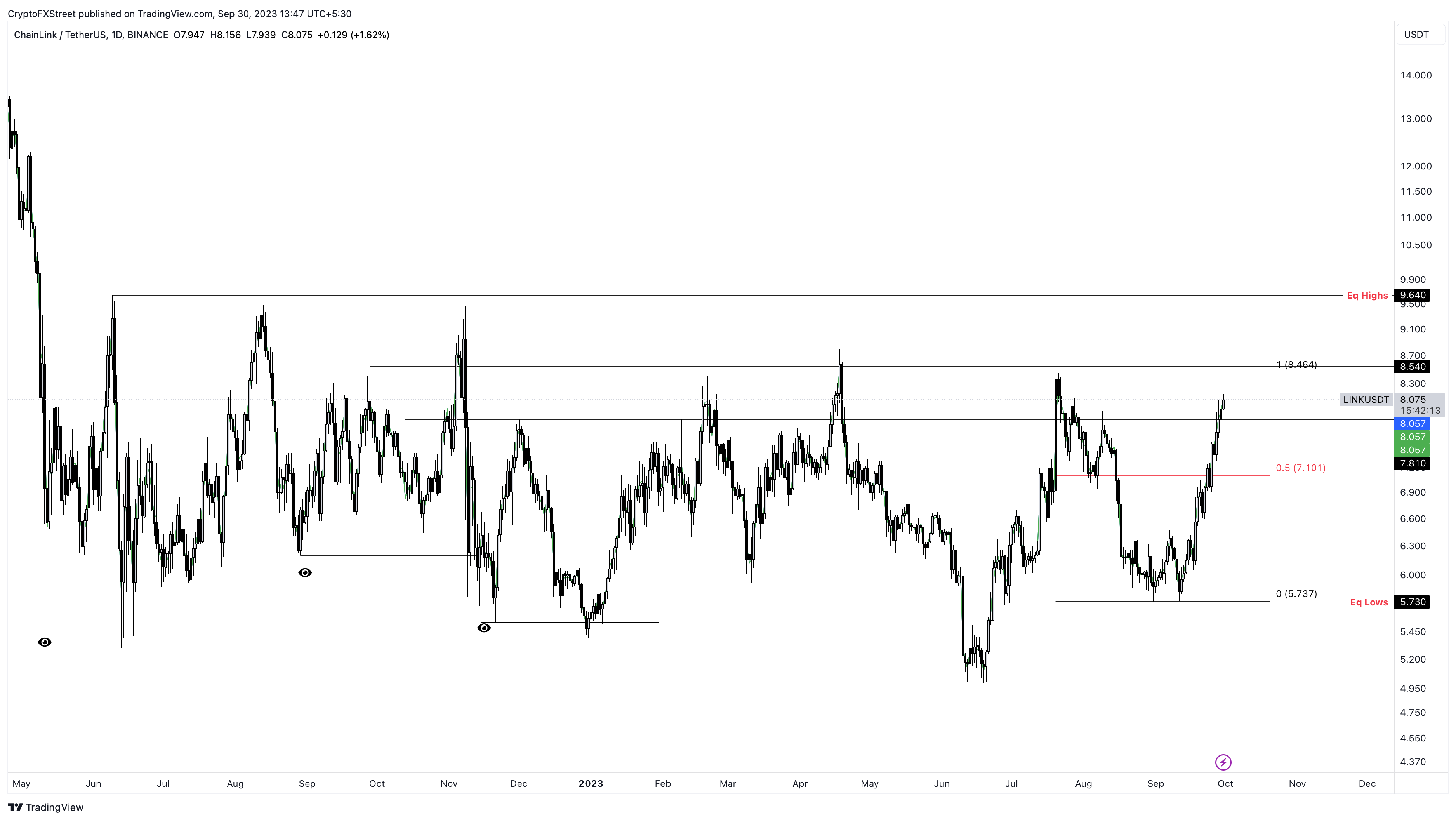 LINK/USDT 1-day chart