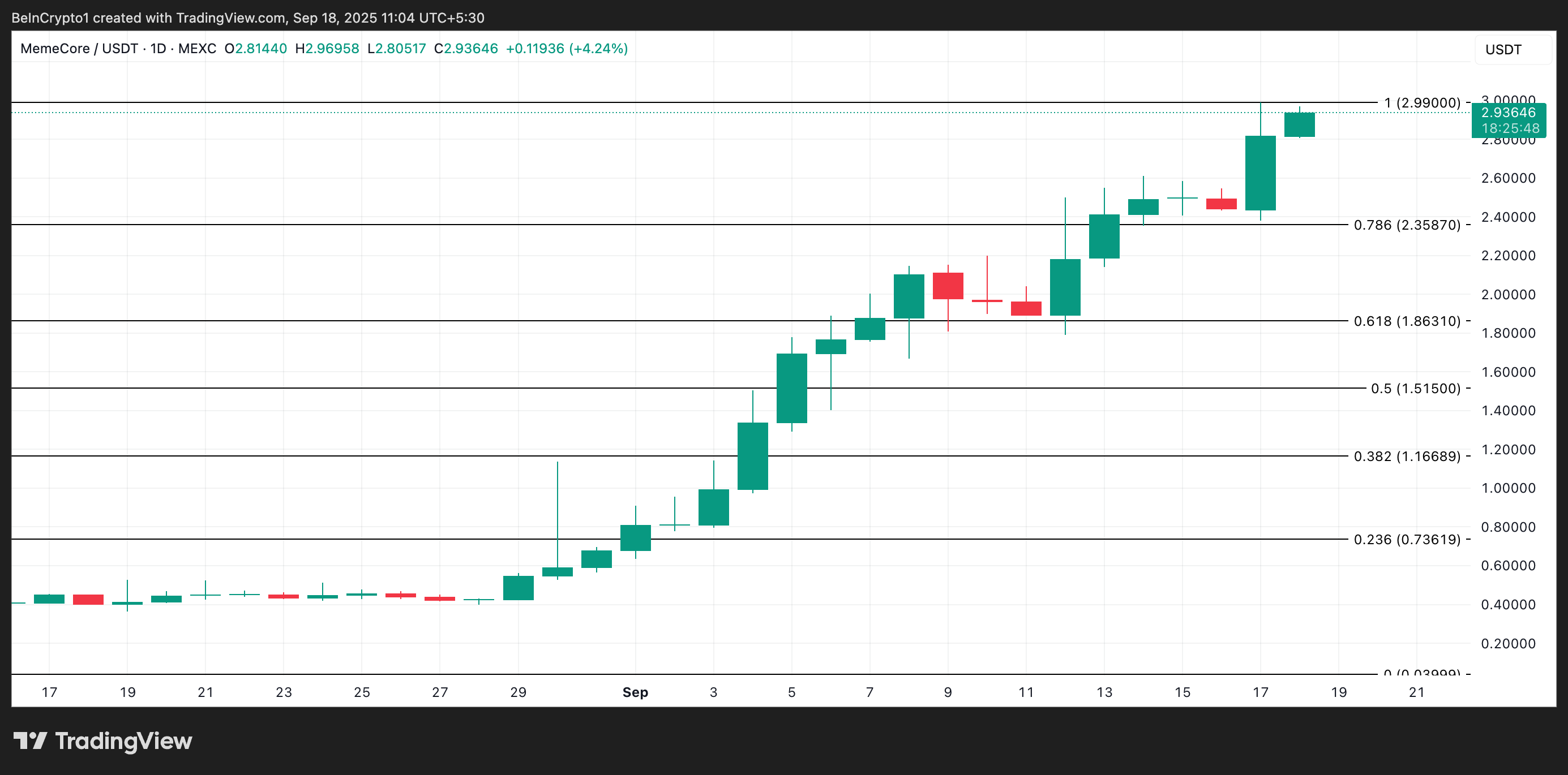 MemeCore Price Analysis
