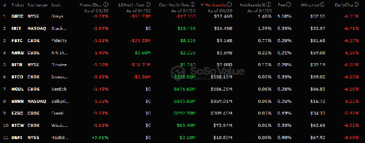 Суточный отток капитала из спотовых биткоин-ETF превысил $161 млн