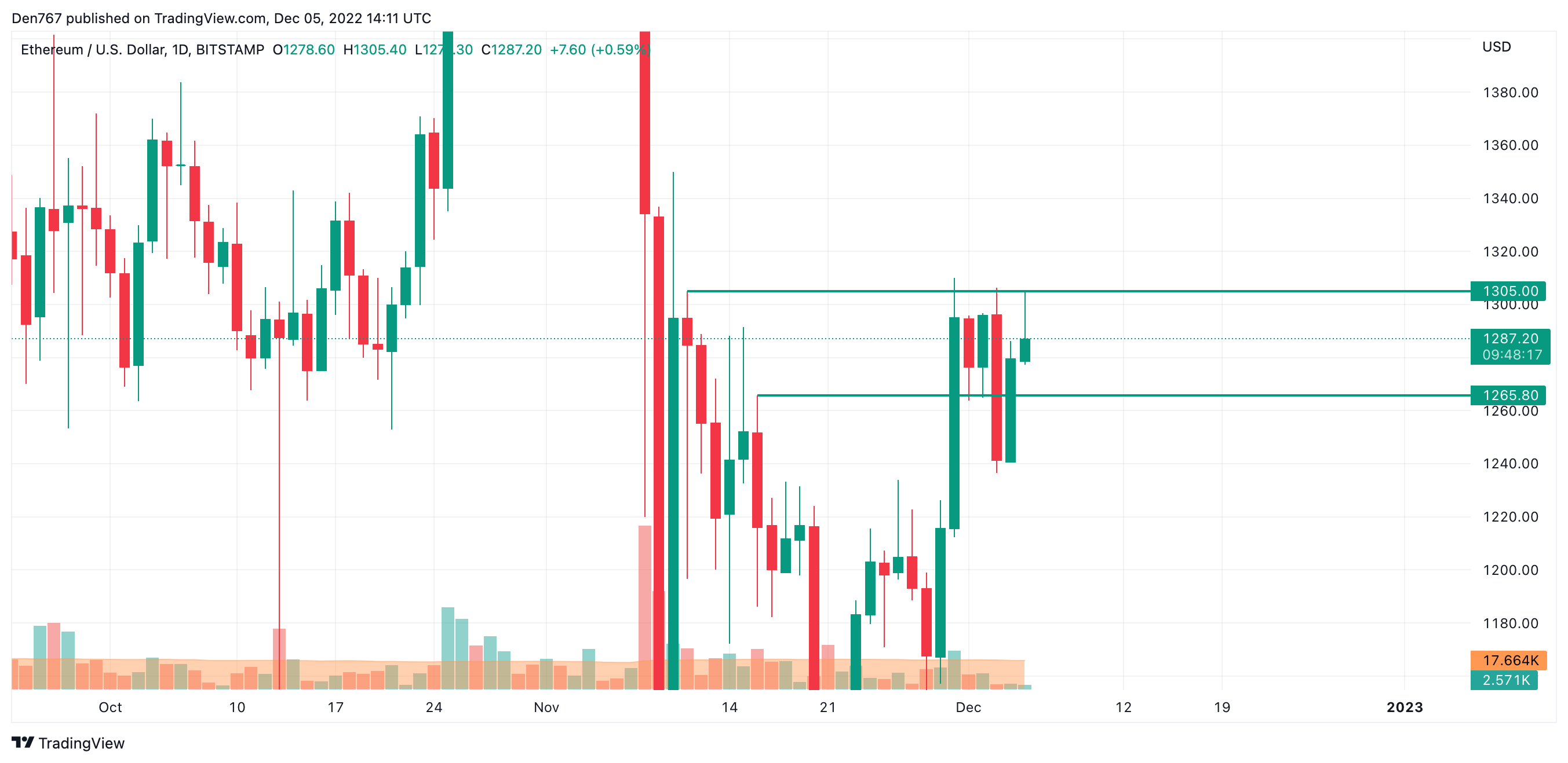 ETH/USD chart by TradingView