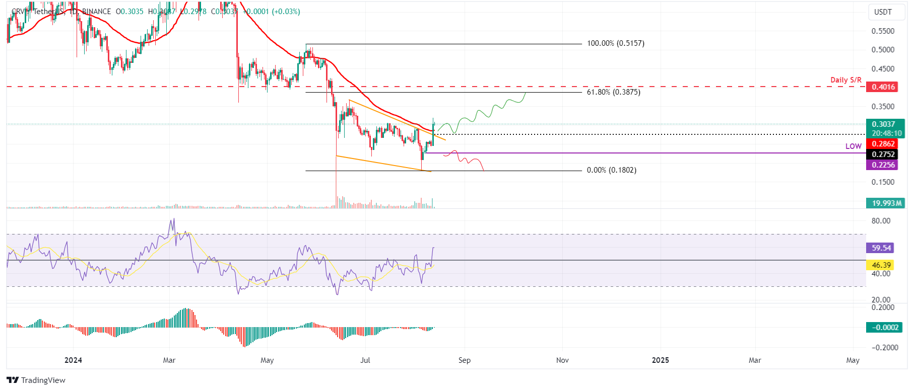 CRV/USDT daily chart