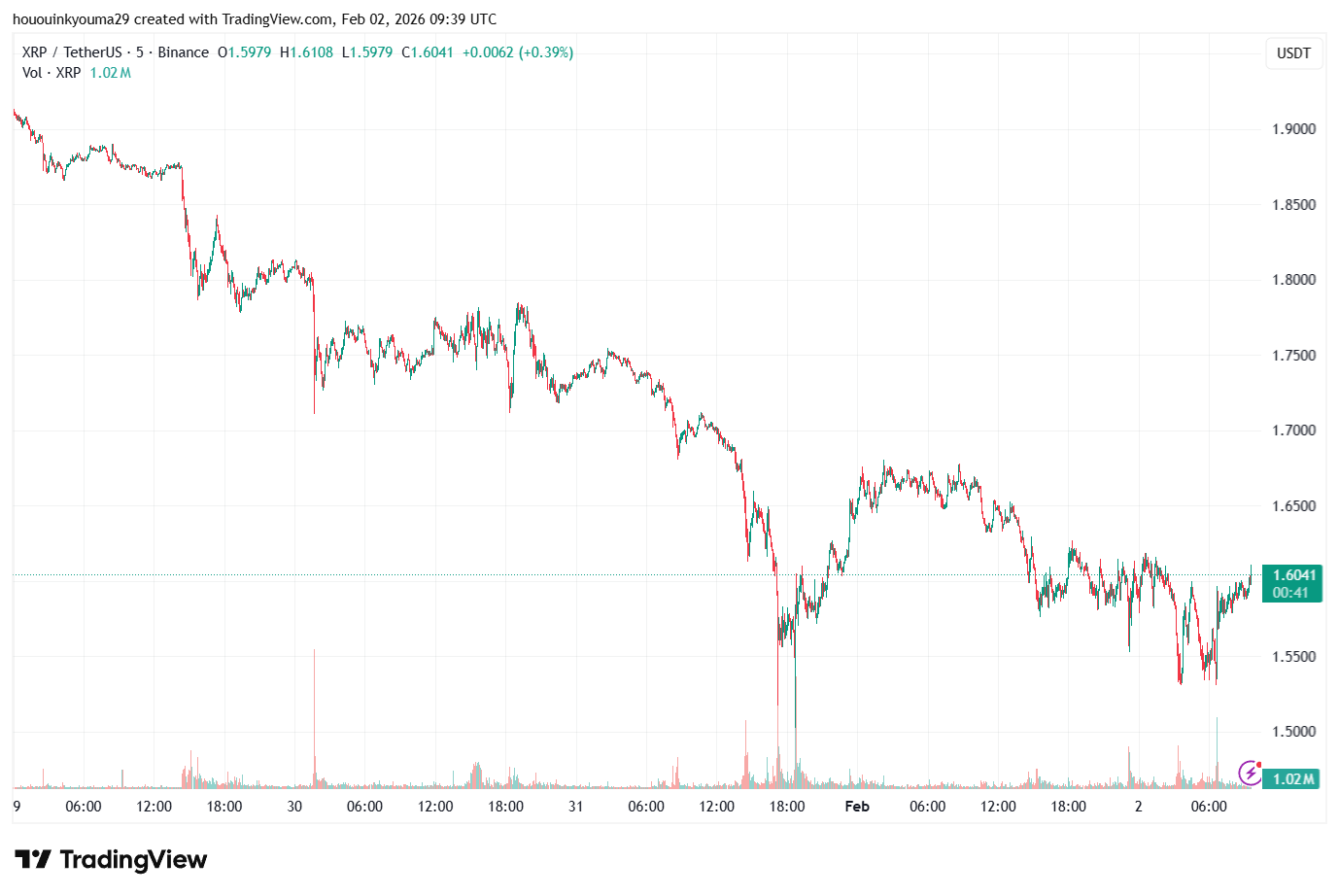 BINANCE:XRPUSDT Chart Image by hououinkyouma29