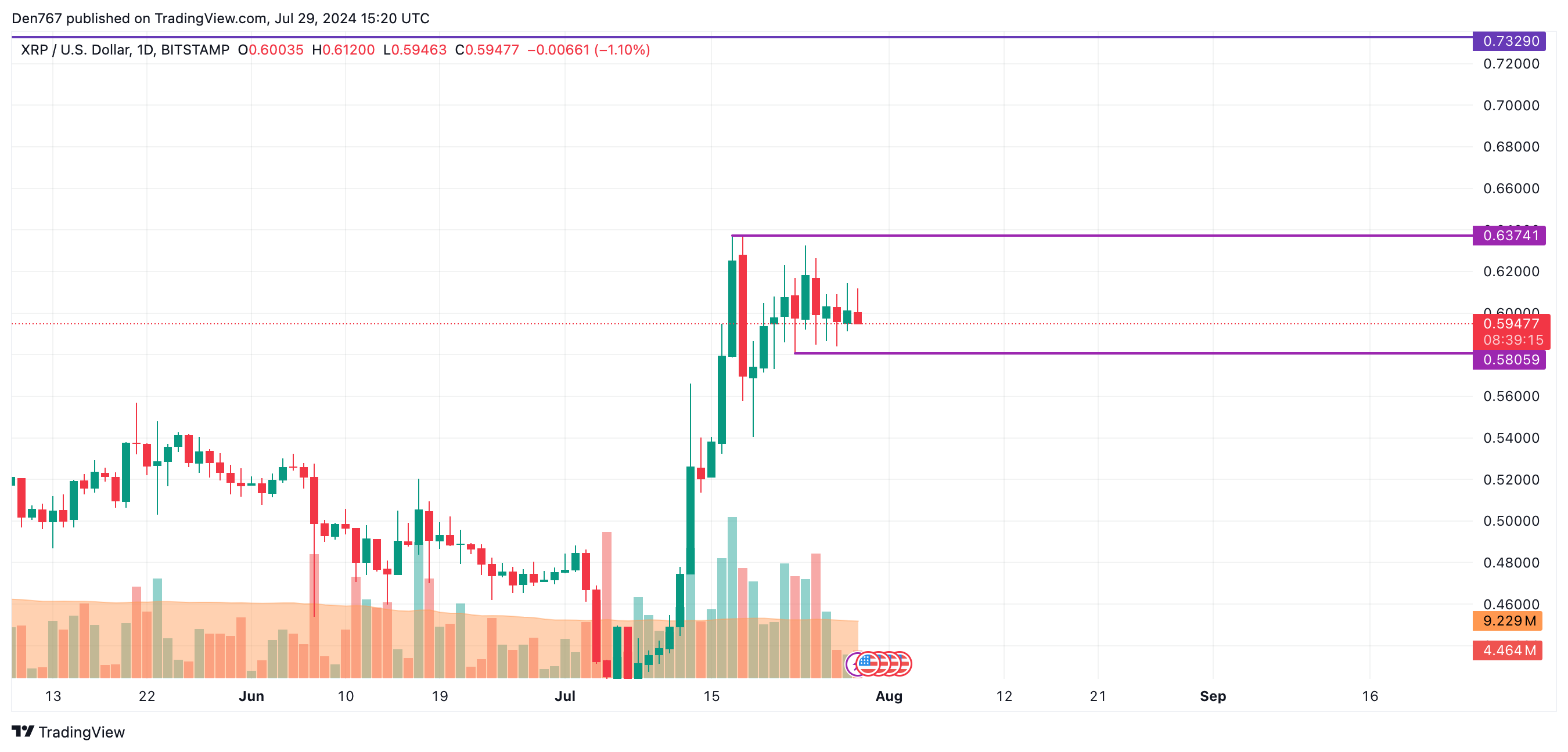 Прогноз BTC, ETH и XRP на 29 июля