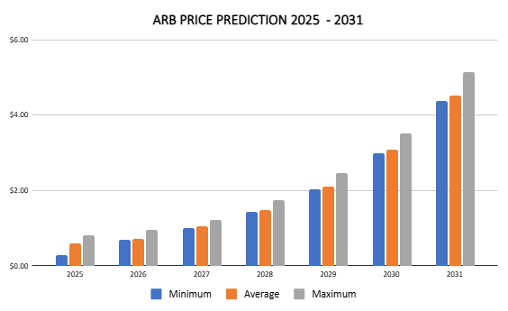 تنبؤ أسعار التعسفي 2025-2031