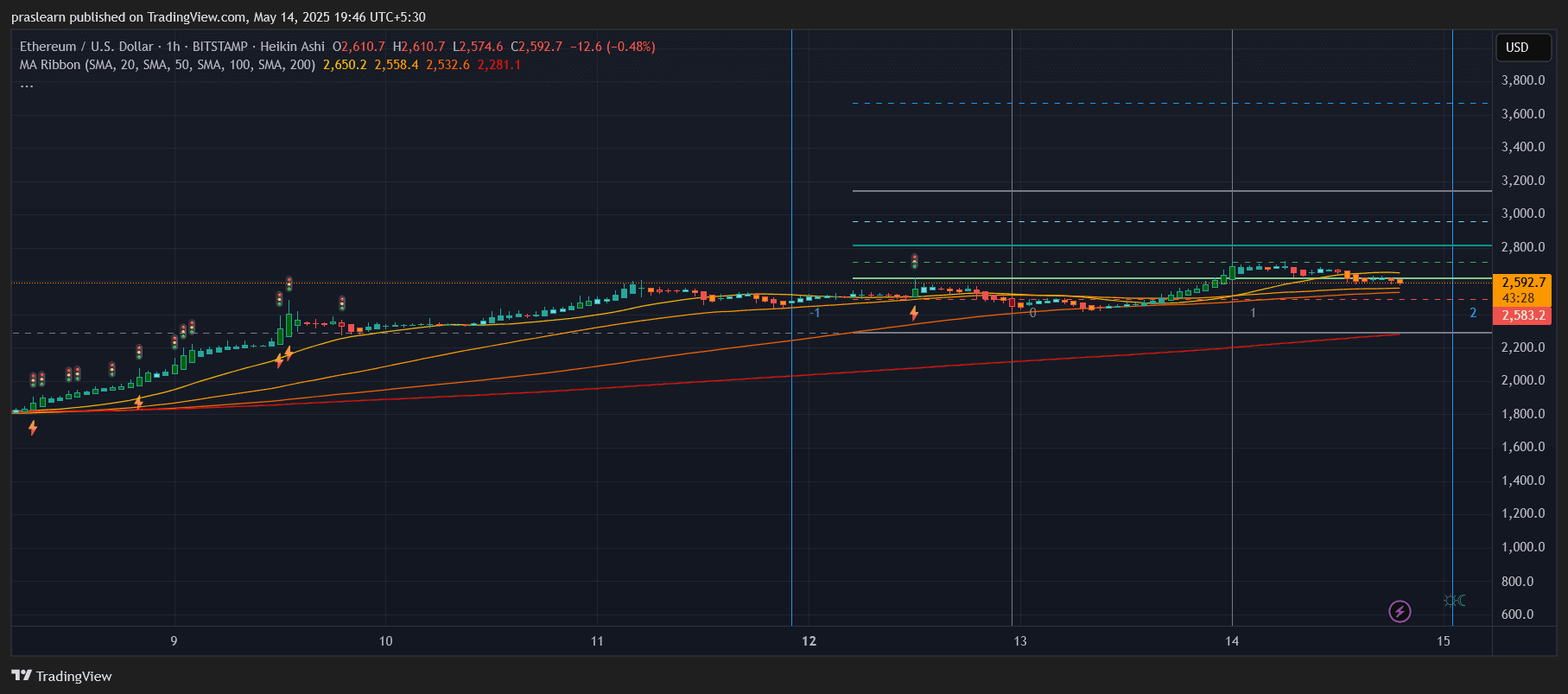 Ethereum Price Prediction