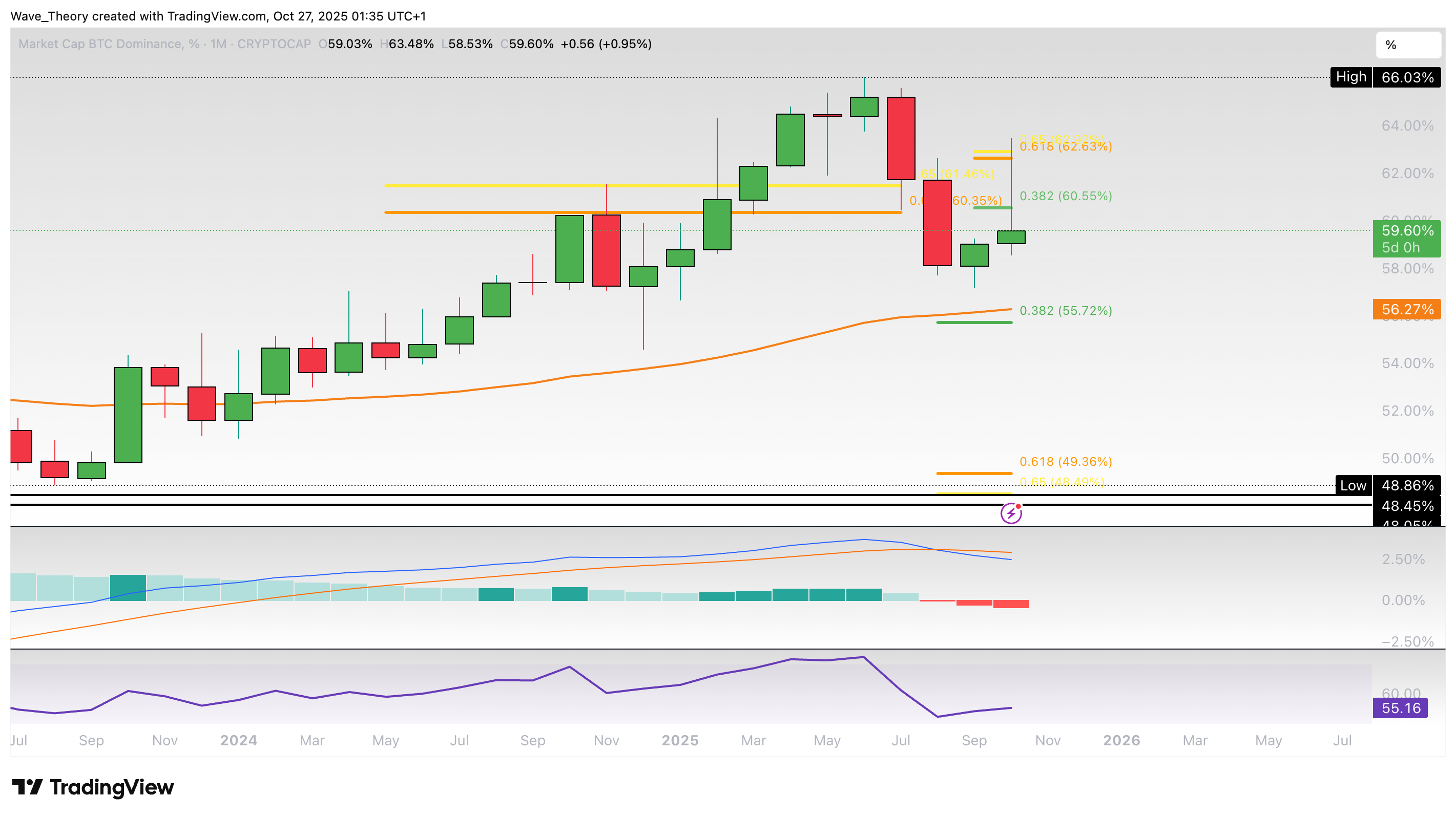 Bitcoin Preis Chart von Tradingview