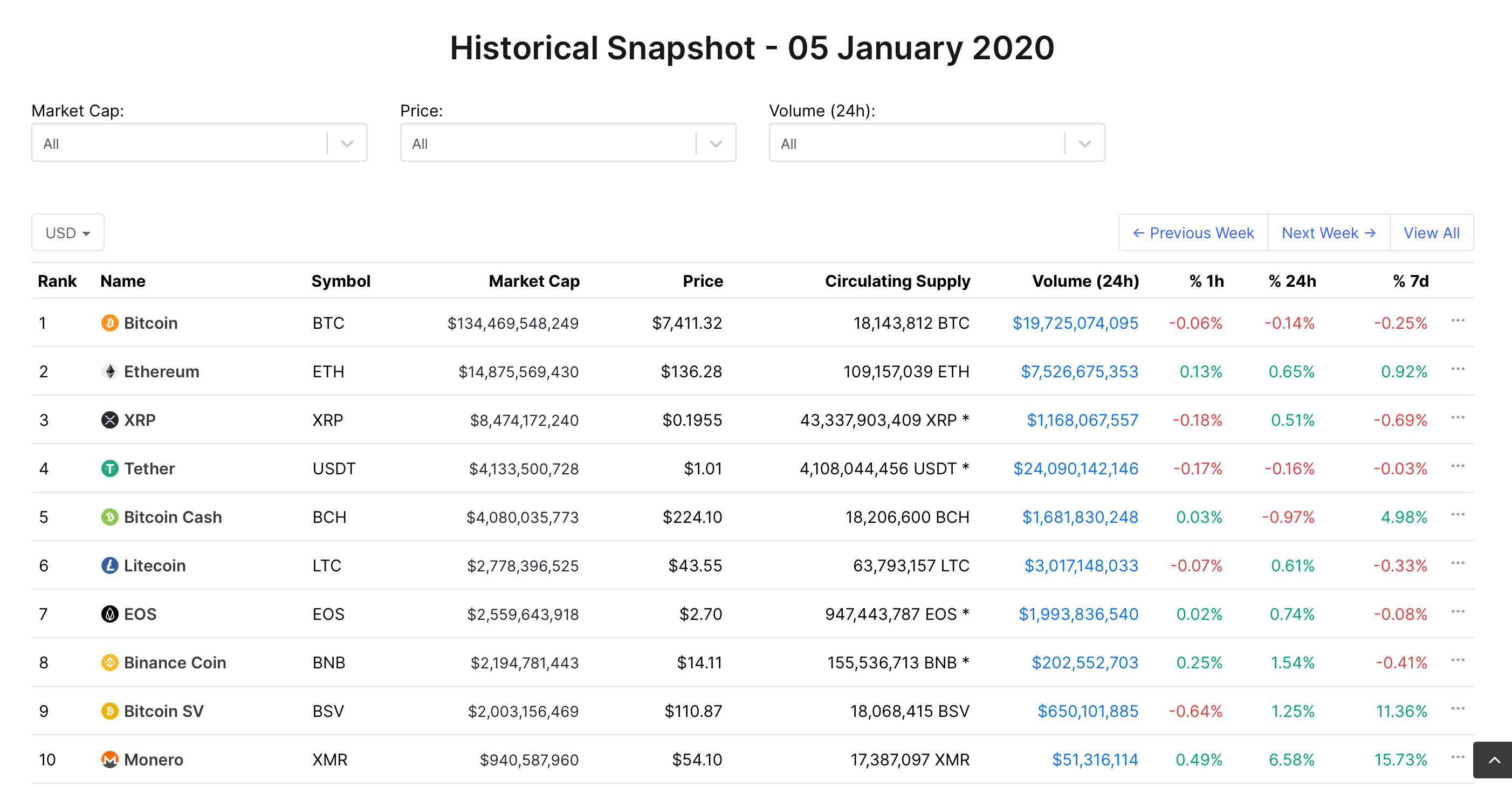 Биткоин в 2020. Топ криптовалют в 2020. Рейтинг криптовалют. Первые десять криптовалют. Рейтинг альткоинов.