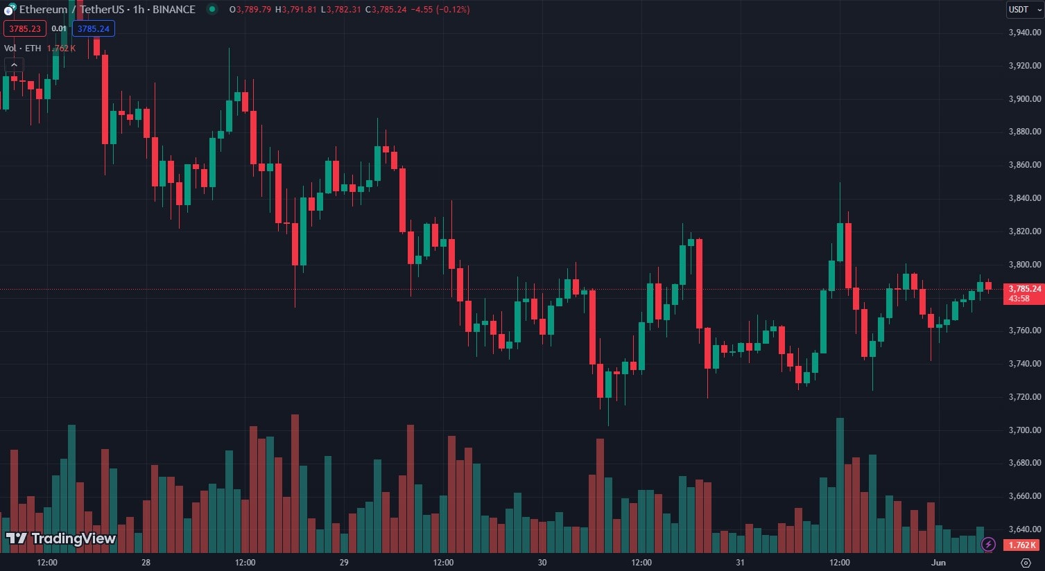 Биткоин закрыл май с приростом в 11%, Ethereum вырос на 24,6%