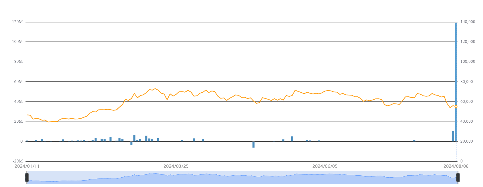 Спотовые биткоин-ETF показали чистый приток в $193 млн. Ethereum-ETF потеряли $3 млн Спотовые биткоин-ETF показали чистый приток в $193 млн. Ethereum-ETF потеряли $3 млн