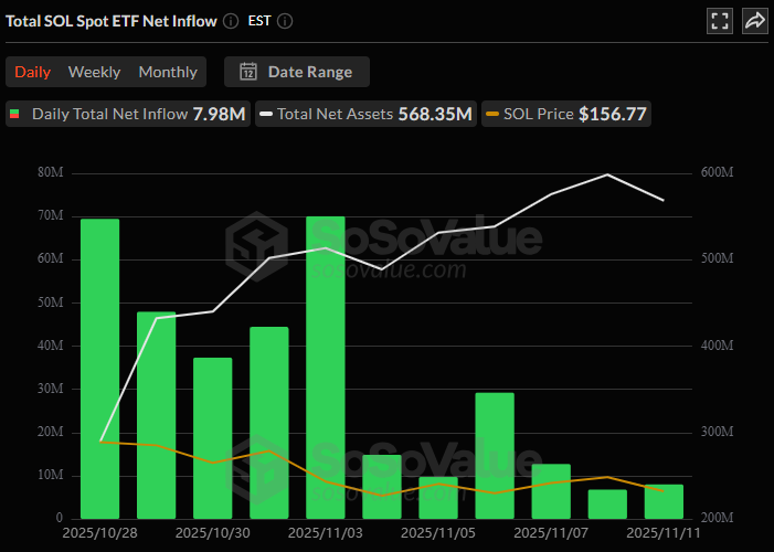 Solana Spot ETF fund flows. Source: SoSoValue