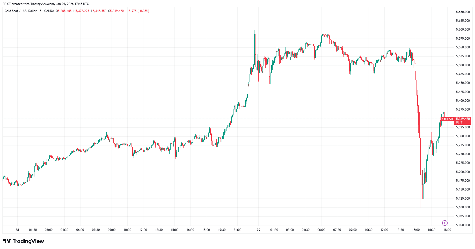 By TradingView - XAUUSD_2026-01-29 (1D)