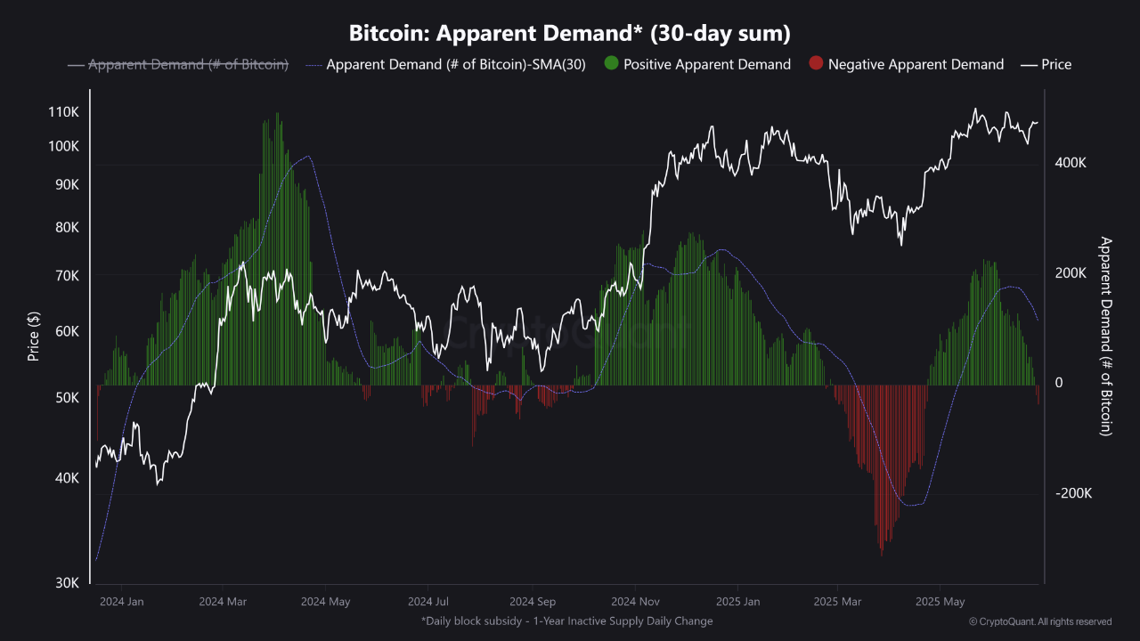 Bitcoin Faces Renewed Market Pressure as Demand Falls and Liquidation Imbalance Surges 1 AD 4nXdYD1R6eLwff27N3alm92DKL5jgpHUPJrIIzK72hDa3YBiV39YVJ71k