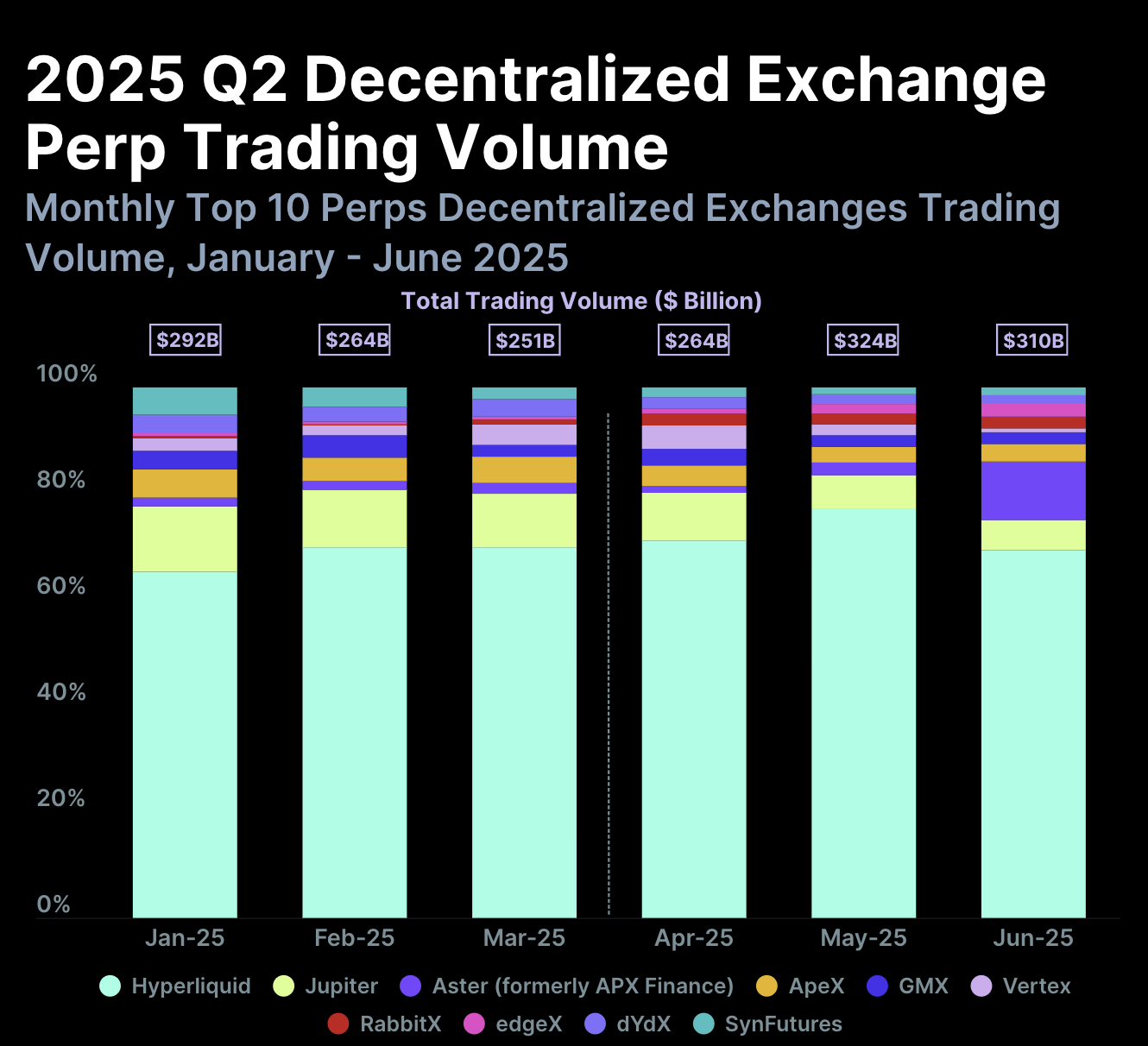 PERP Handelvolume Q2 2025. Source: Coingecko