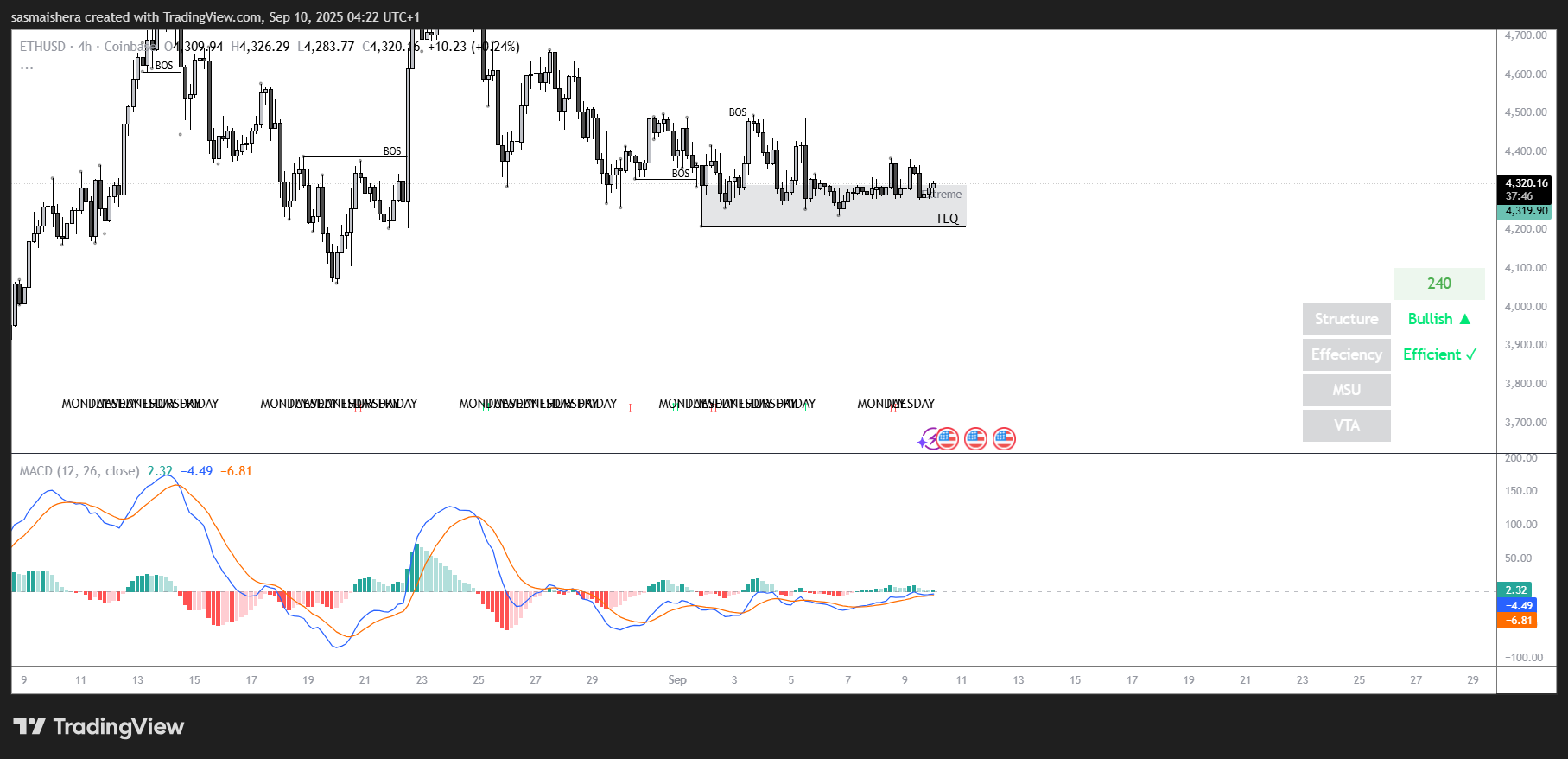 ETH/USD 4H Chart