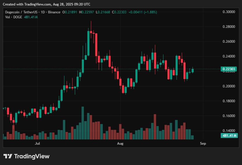 DOGE price prediction: Can bulls push toward $0.25, or will $0.20 crack first? - 1