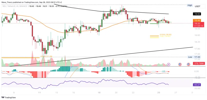 SOL/USD Chart von Tradingview