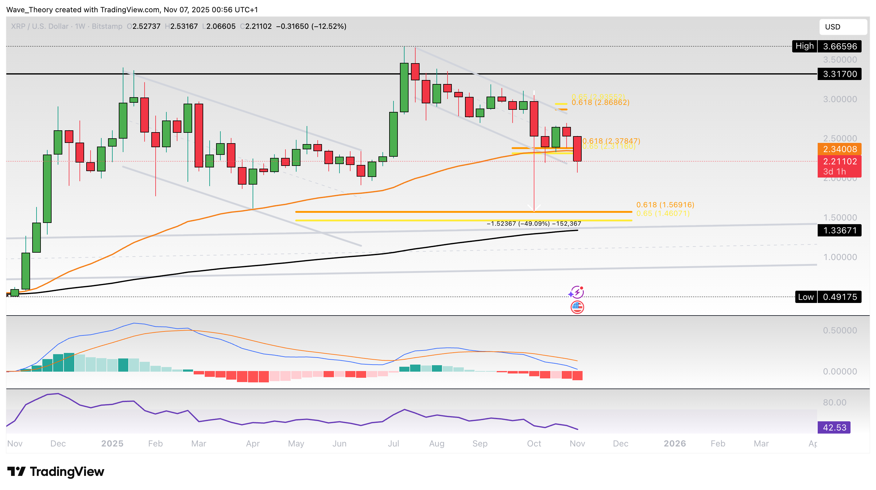 XRP/USD Chart Analyse BeInCrypto
