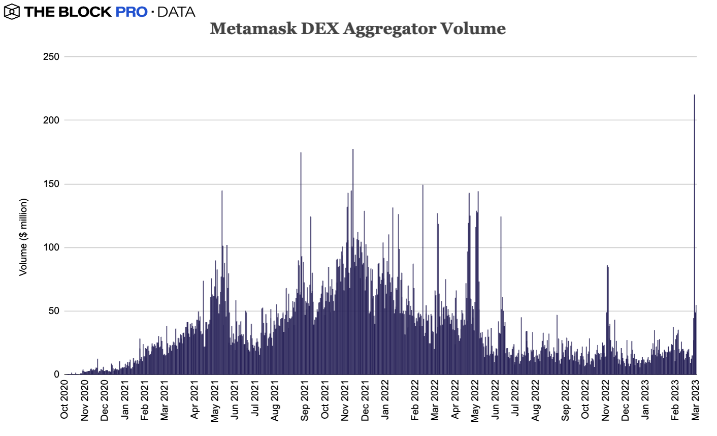 Metamask Sees Swaps Volume Hit All Time High Over Weekend - Crypto Insight