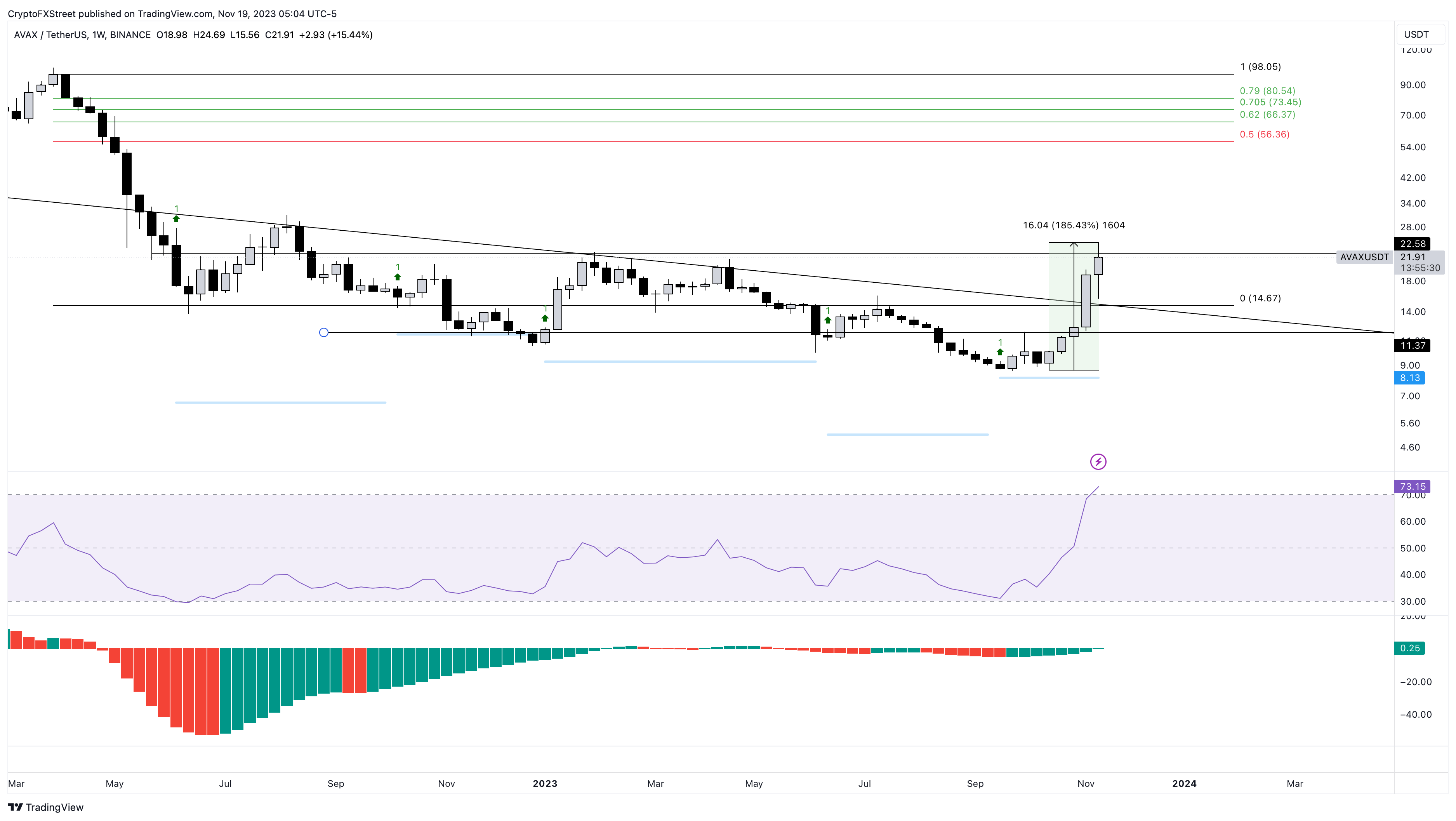 AVAX/USDT 1-week chart