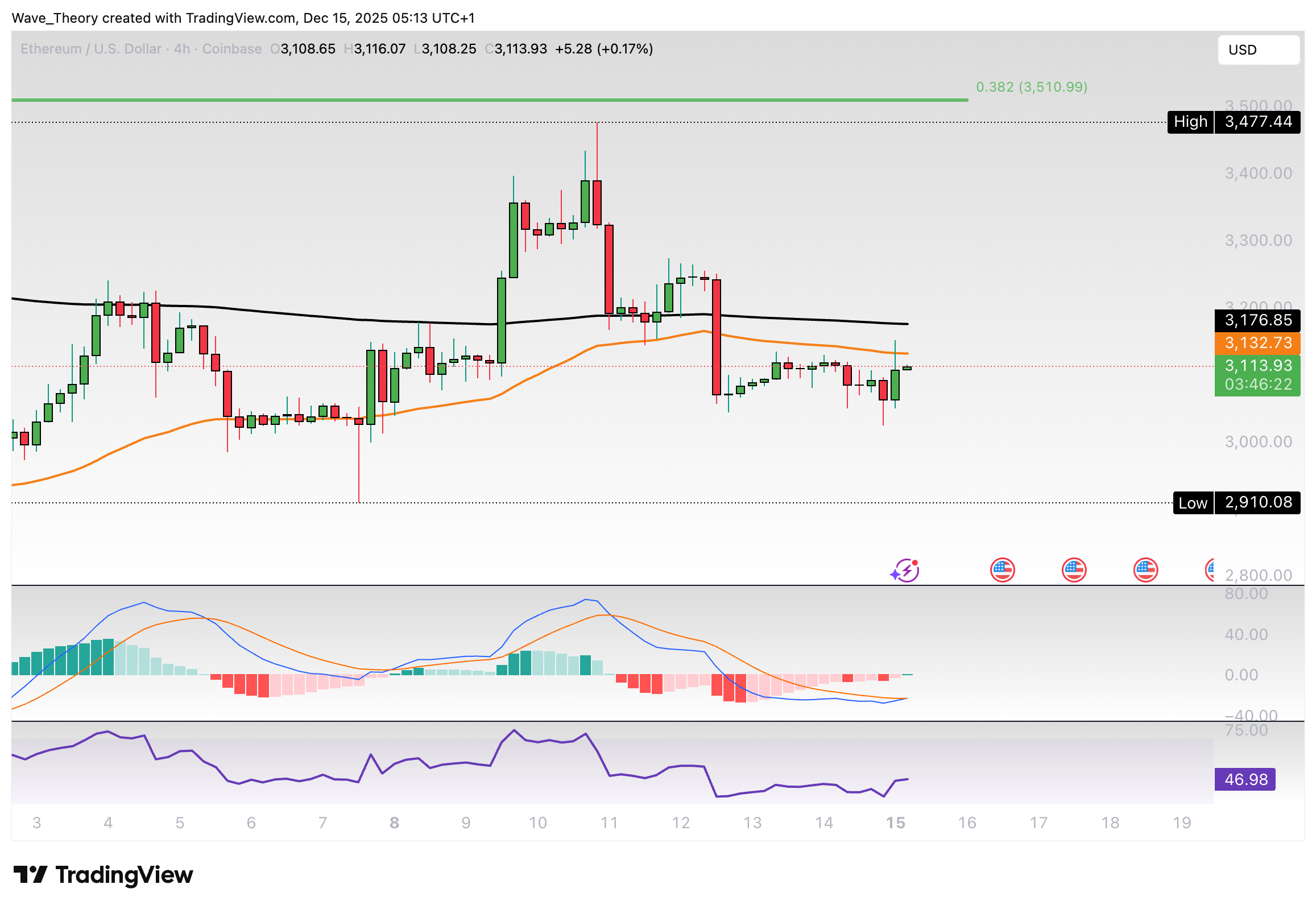 Ethereum Preis Chart BeInCrypto