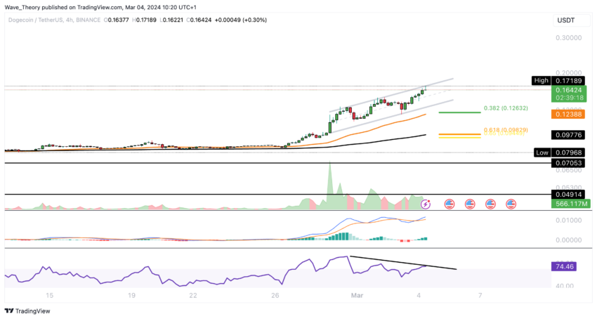 Сможет ли Dogecoin (DOGE) удвоиться в цене